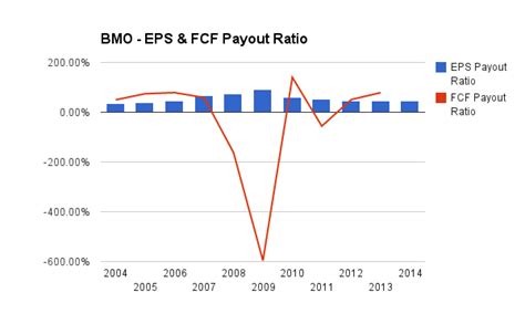 bank of montreal dividend payout.